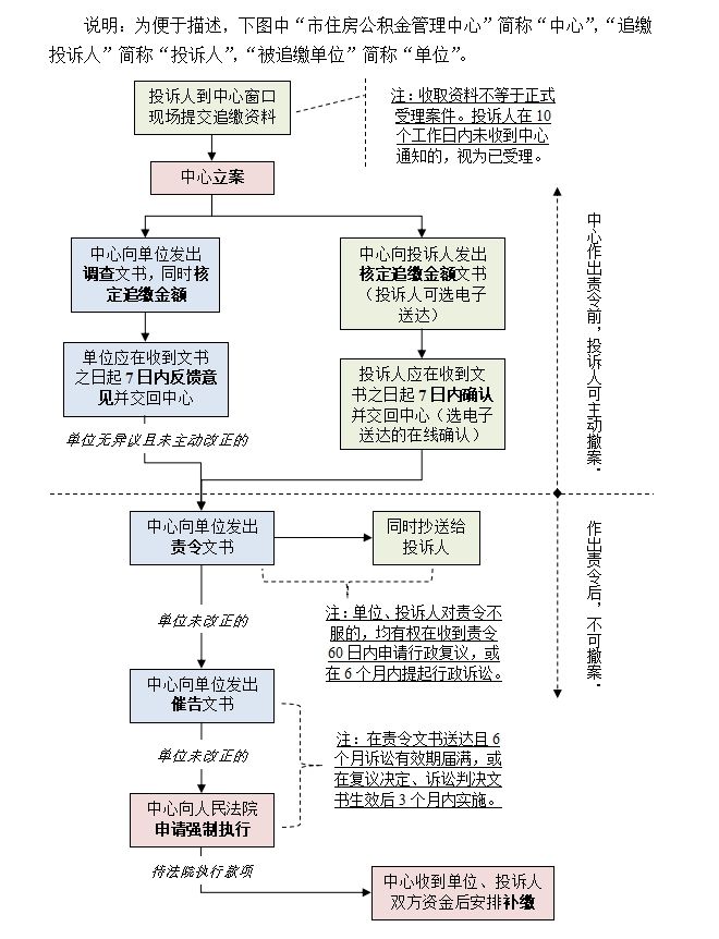 东莞职工住房公积金追缴维权办事指南（材料+方式+流程）