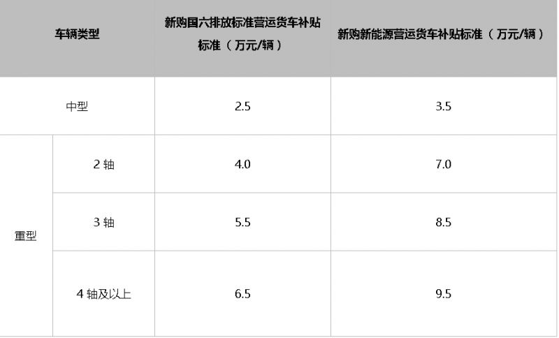 东莞老旧营运货车报废更新补贴多少钱（附补贴标准）