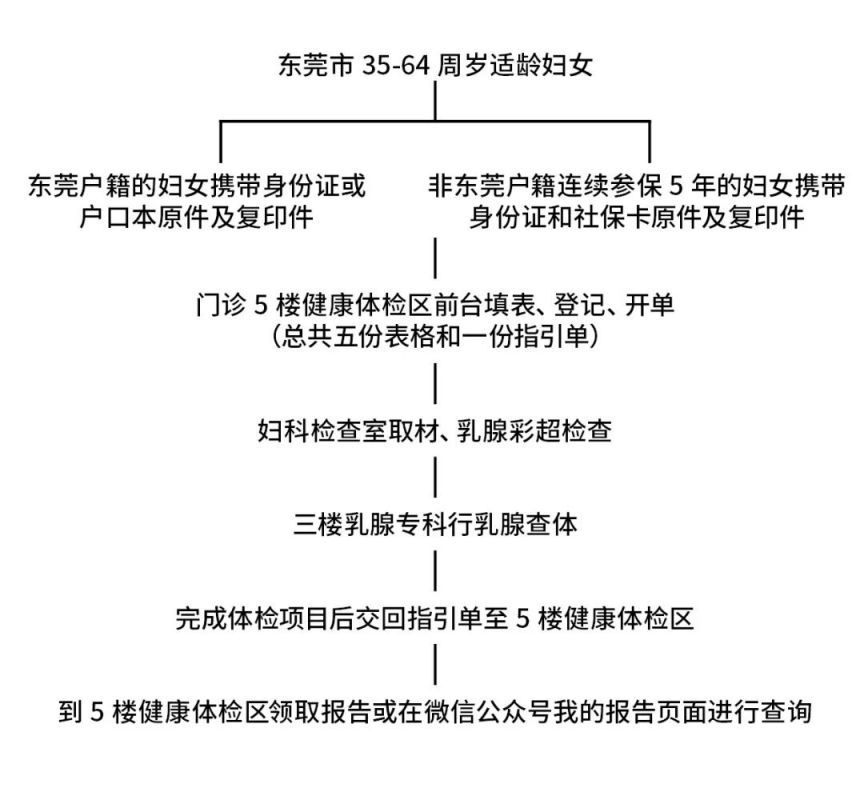 东莞市中医院2026年免费两癌筛查攻略（时间+地点+流程）