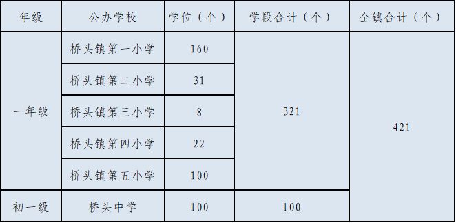 2023东莞桥头镇公办学校积分入学方案-莞事通