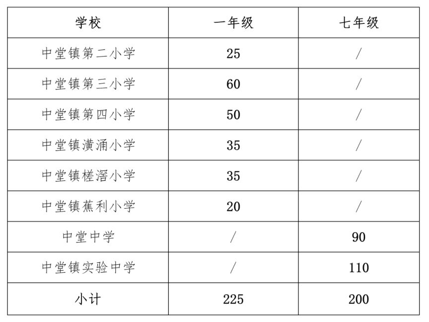 2023东莞中堂非户籍生积分入学政策-莞事通