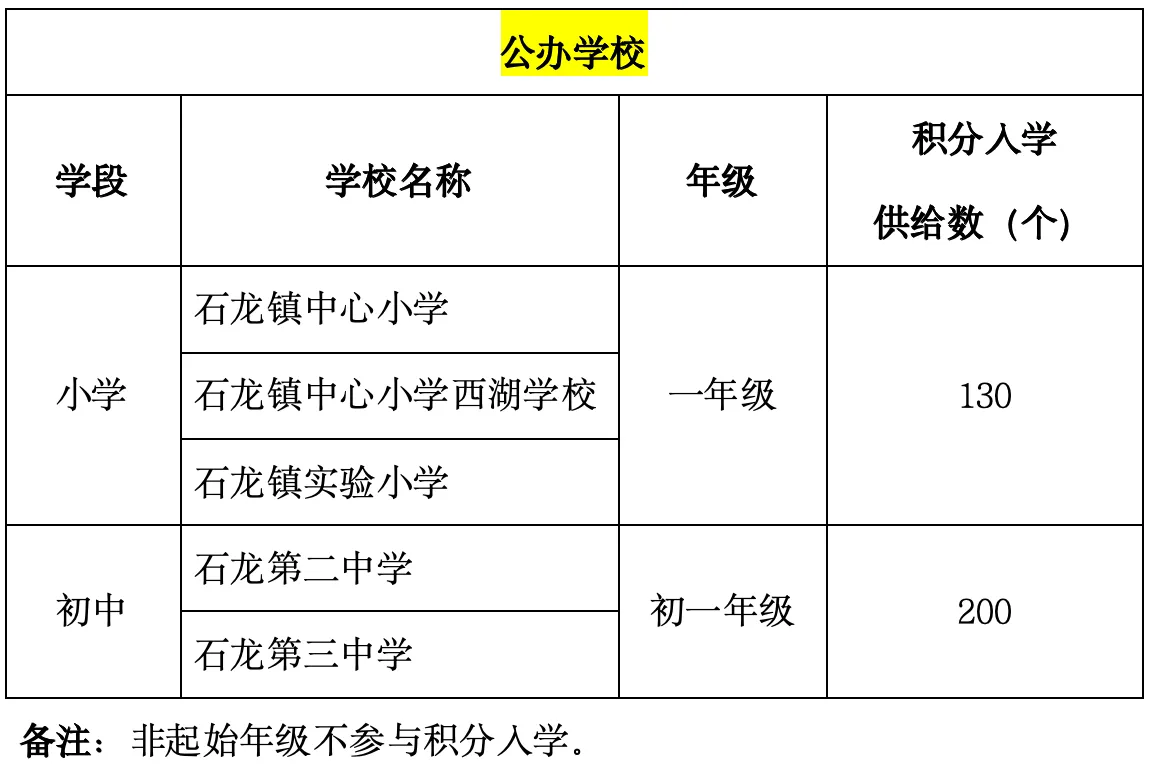 2024东莞各镇街积分入学学位数量汇总-莞事通