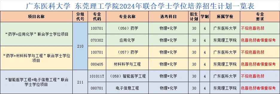 广东医科大学近年高考录取分数线一览