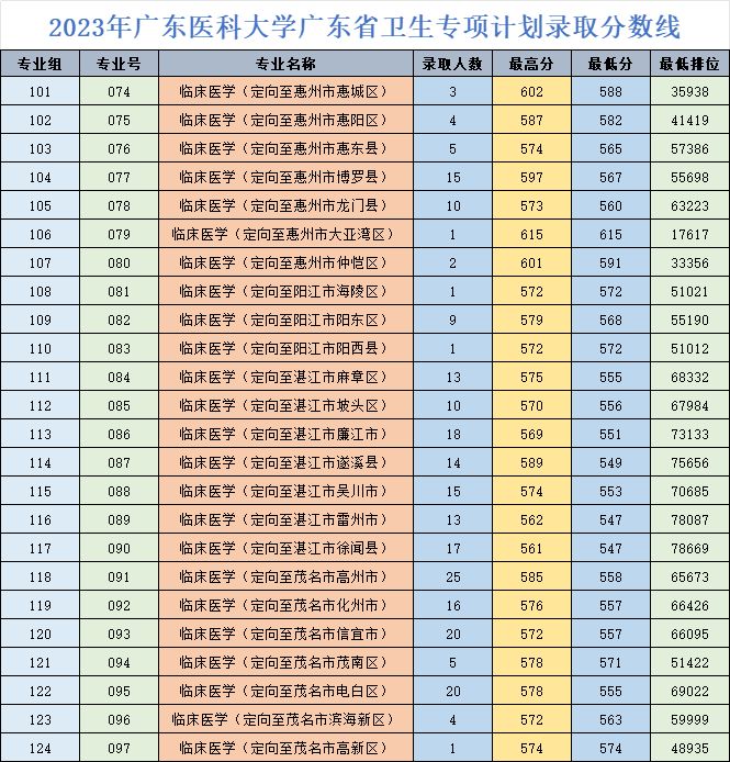 广东医科大学近年高考录取分数线一览