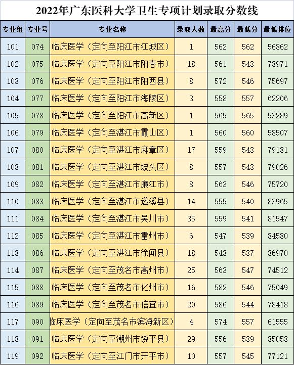 广东医科大学近年高考录取分数线一览