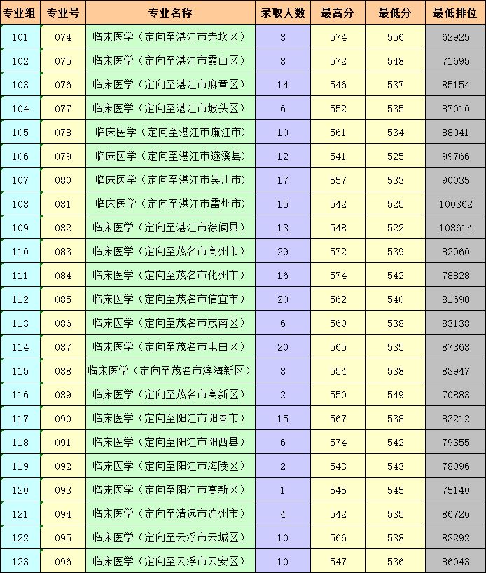 广东医科大学近年高考录取分数线一览