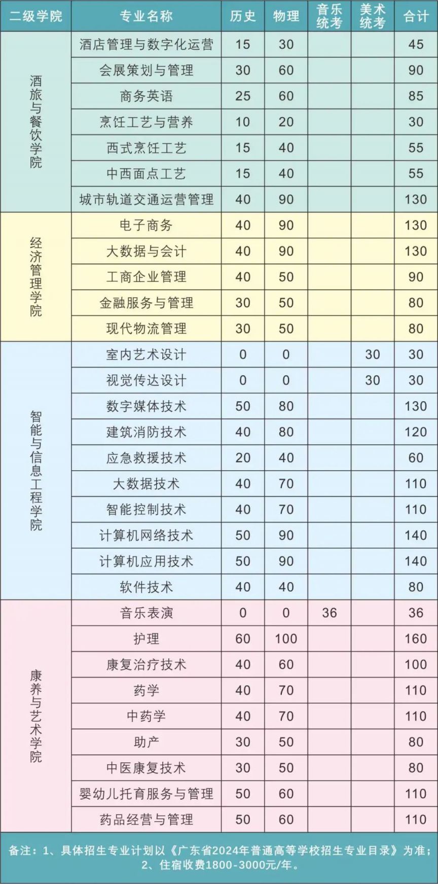 广东酒店管理职业技术学院近年高考录取分数线一览