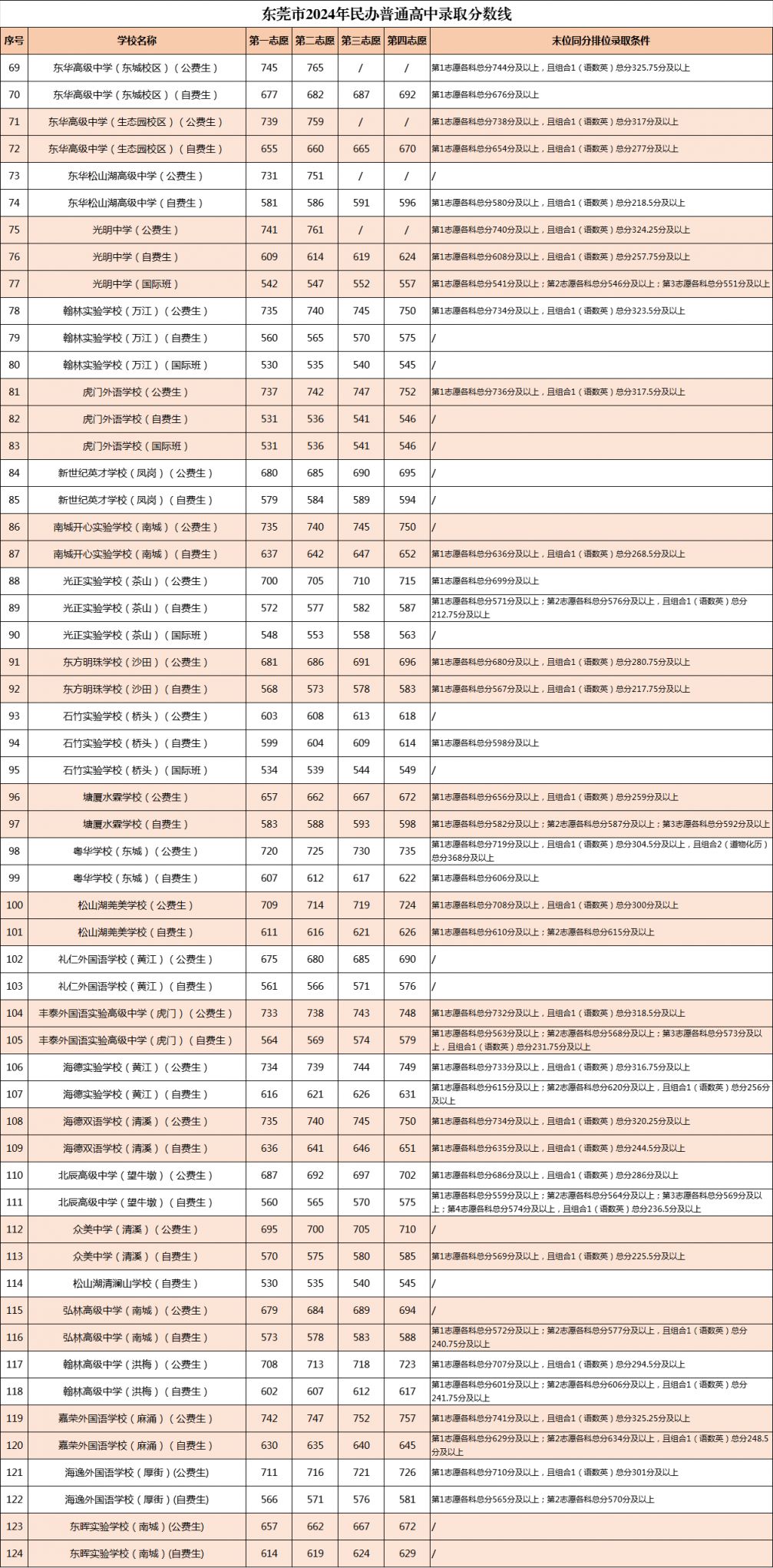 2025西宁中考成绩查询_东莞2024中考录取分数线_东莞中考录取分数线一览表