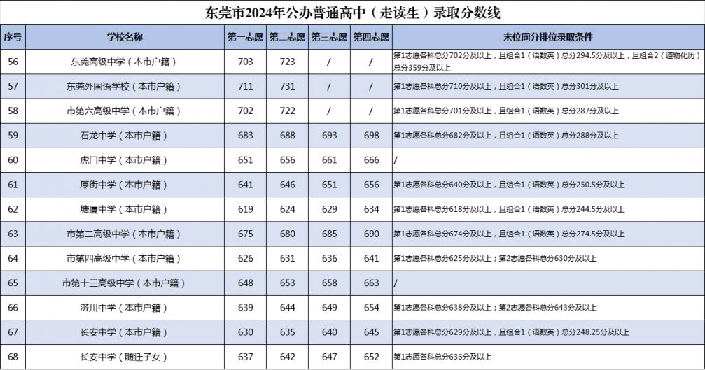 东莞中考录取分数线一览表_东莞2024中考录取分数线_2025西宁中考成绩查询