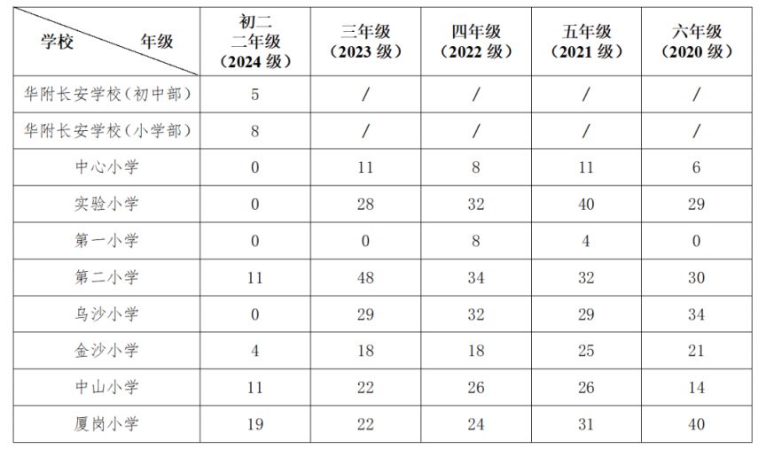 2025东莞长安镇公办中小学非起始年级招生入学政策