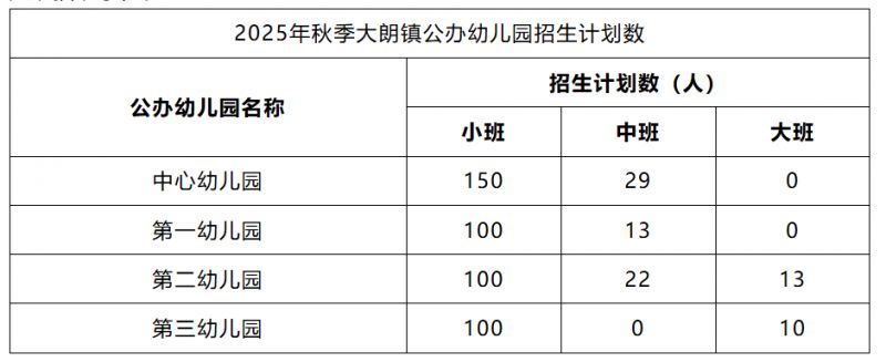 2025东莞大朗镇公办幼儿园招生实施方案