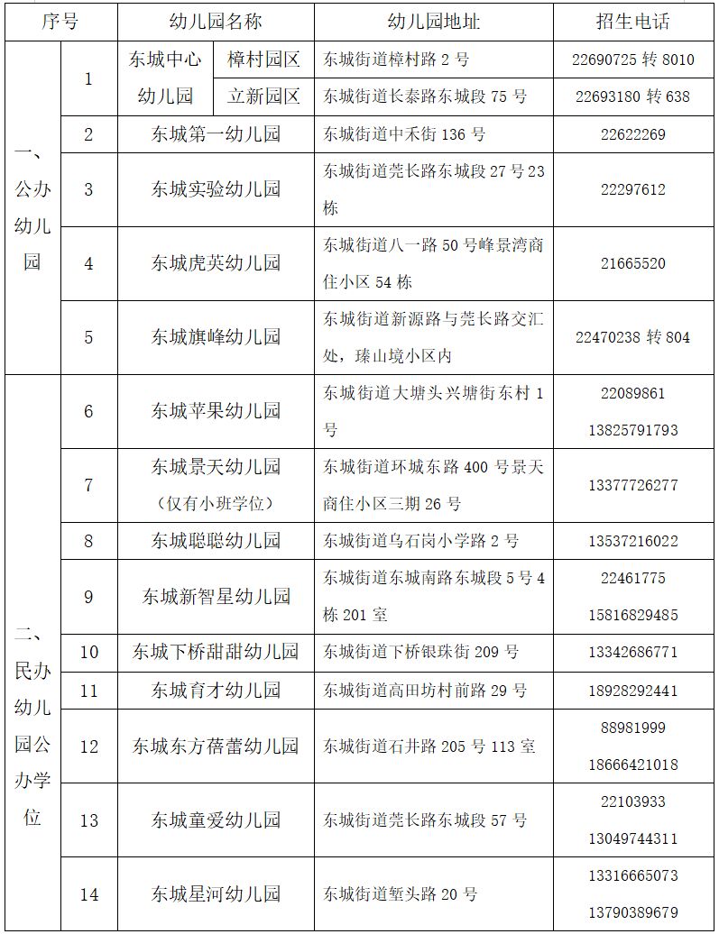 2025东莞东城街道公办幼儿园及民办幼儿园（公办学位）招生入学方案