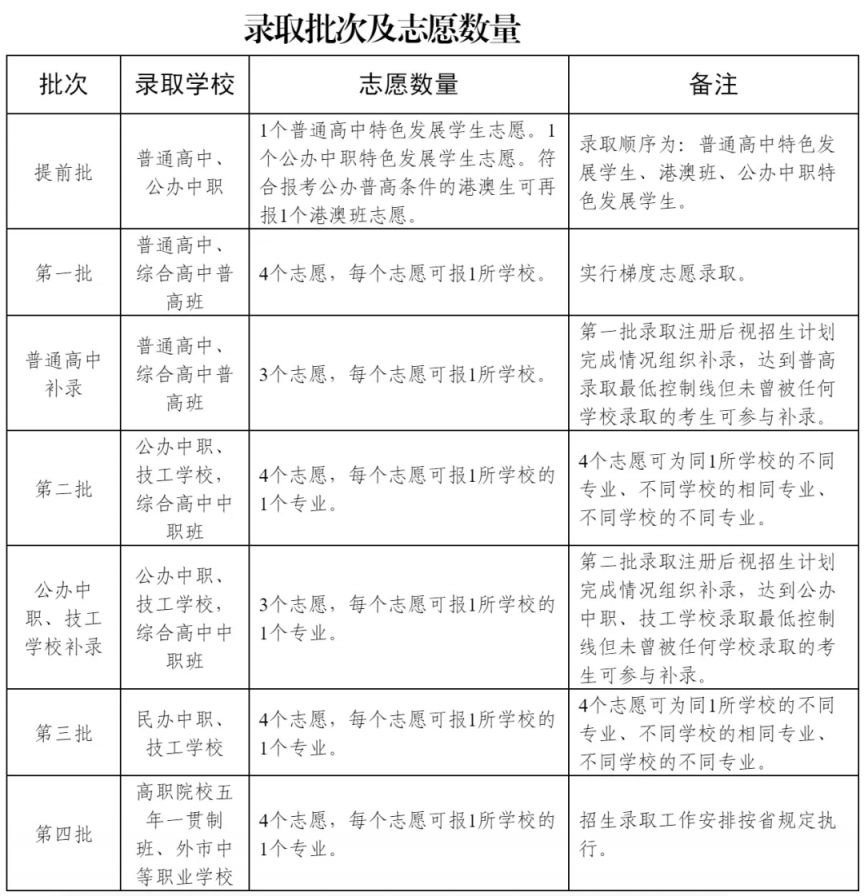 2025东莞中考录取批次及志愿数量