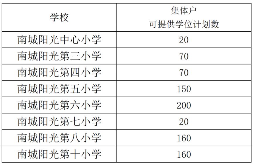 2025东莞南城街道集体户、企业人才子女、积分入学群体学位计划数