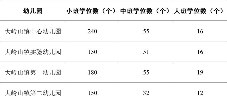 2025东莞大岭山镇公办幼儿园招生报名通知