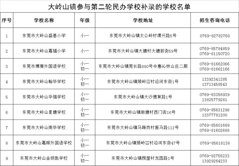 2025东莞大岭山镇参加第二轮补录民办学校名单