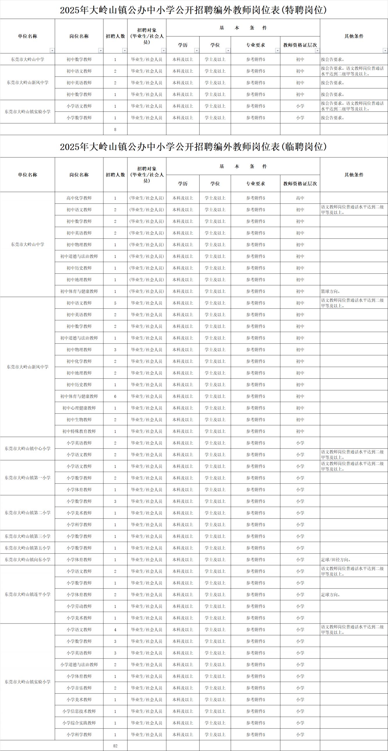 东莞大岭山镇教育管理中心编外教师招聘公告