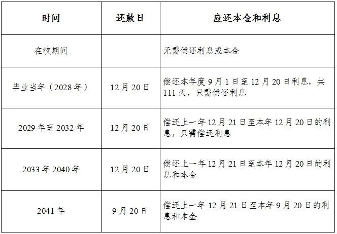 东莞大学生生源地助学贷款怎么还？-莞事通