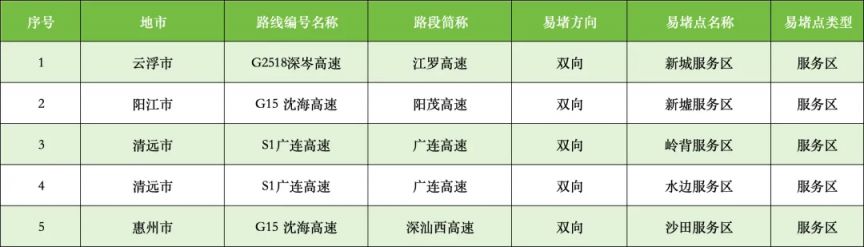 2026年春运广东高速公路两公布一提示(高峰预测+易堵路段)