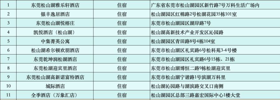 2026东莞松山湖住宿餐饮促消费活动（时间+优惠+规则）