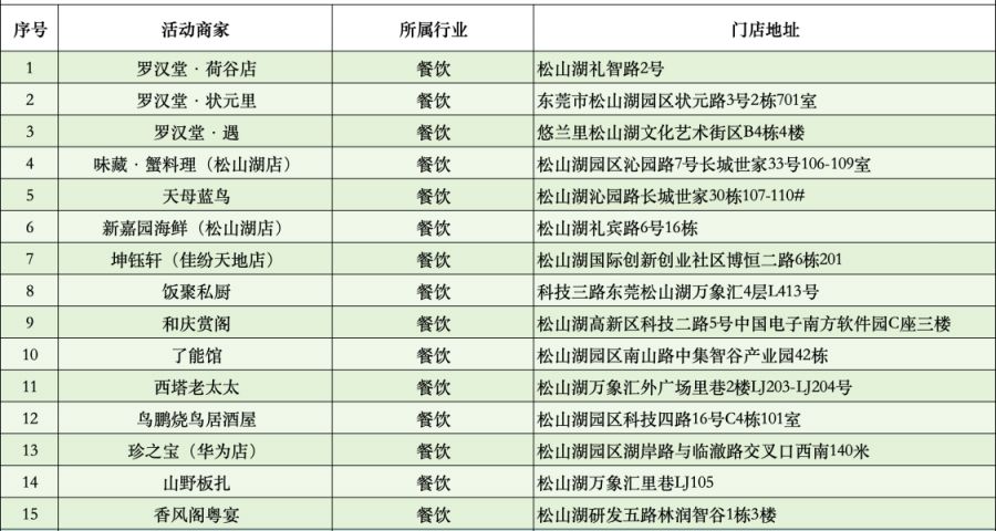 2026东莞松山湖住宿餐饮促消费活动（时间+优惠+规则）