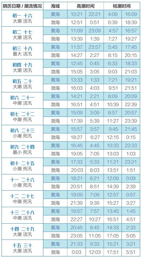 今日大连潮汐表2024(每日更新) 今日大连潮汐表2024(每日更新) 