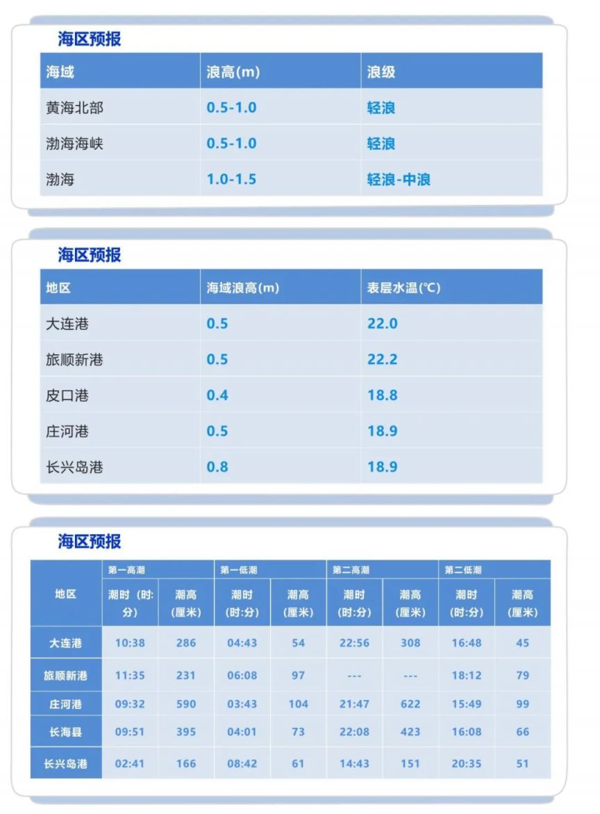 大连本地宝>常用服务>常用查询>今日大连潮汐表2024(每日更新)黄渤海