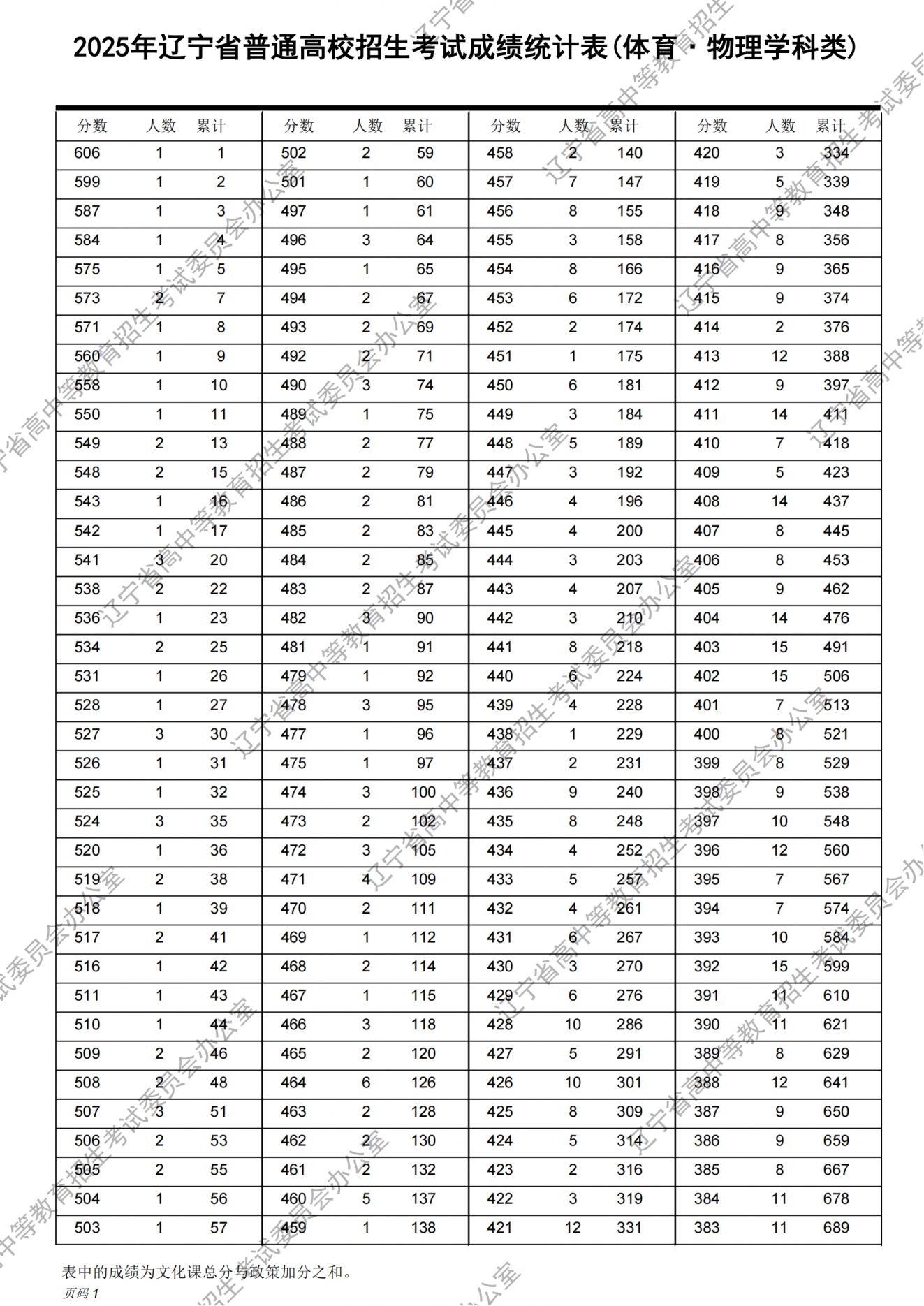 2025辽宁高考体育物理类一分一段表