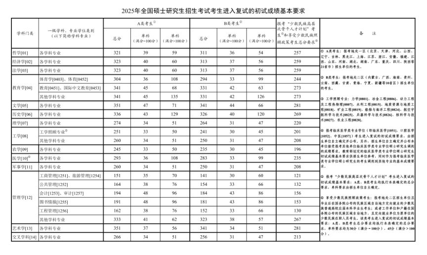 历年考研国家线汇总(20222026)