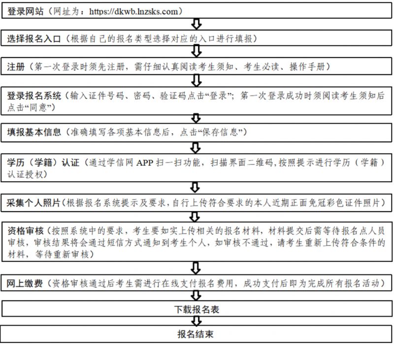 辽宁省2026年普通高等学校专升本考试招生考生报名流程