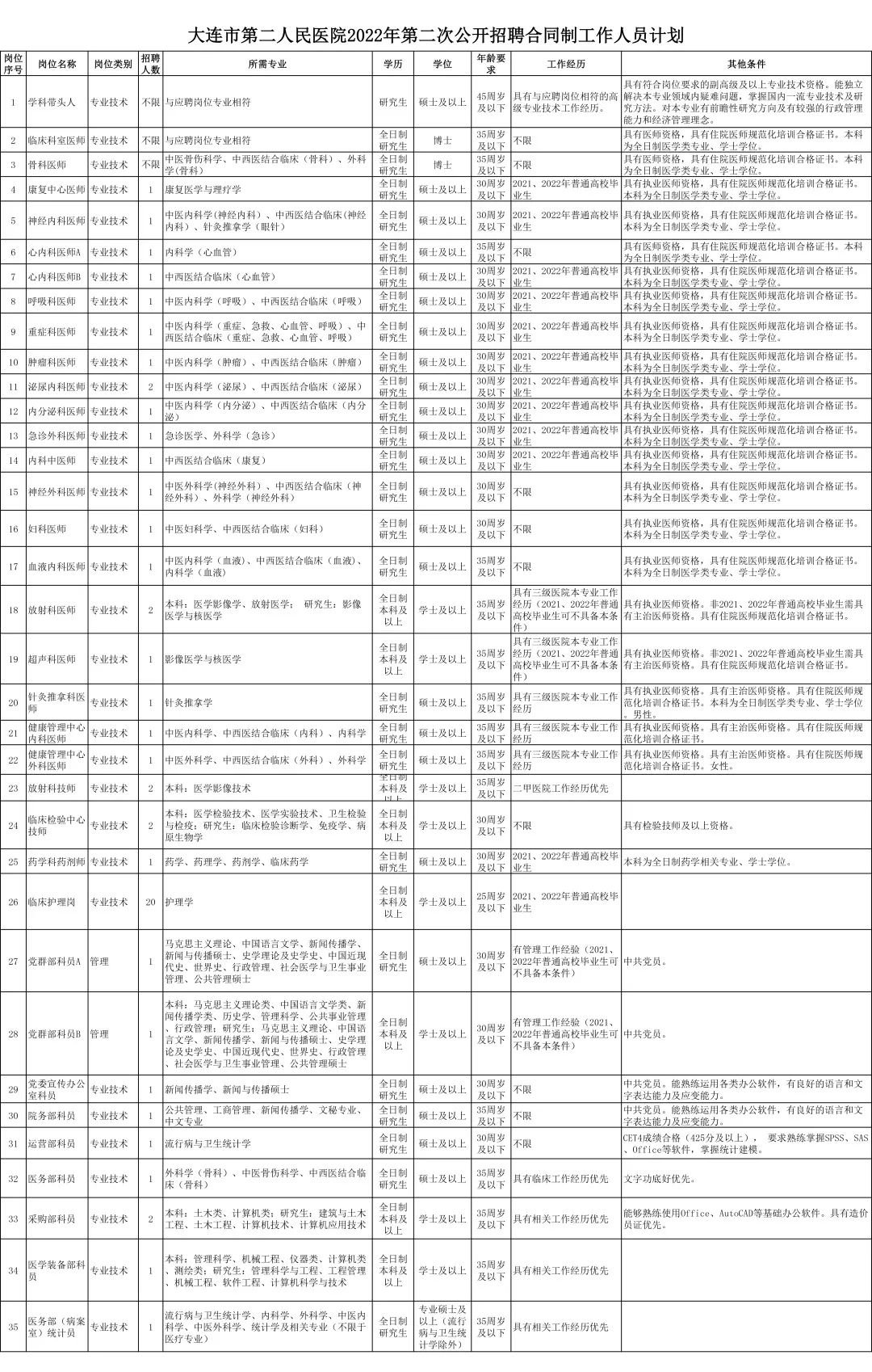 大连市第二人民医院招聘35名合同制工作人员