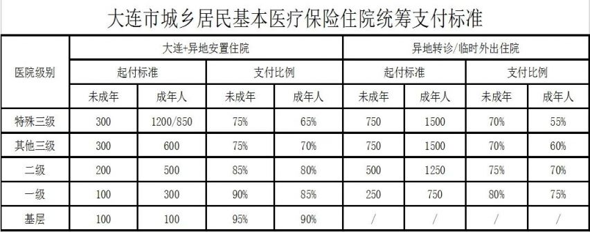 異地就醫門診報銷比例職工基本醫保異地轉診/臨時異地就醫住院報銷