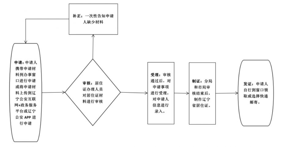 大连居住证办理流程图 大连居住证办理流程图 