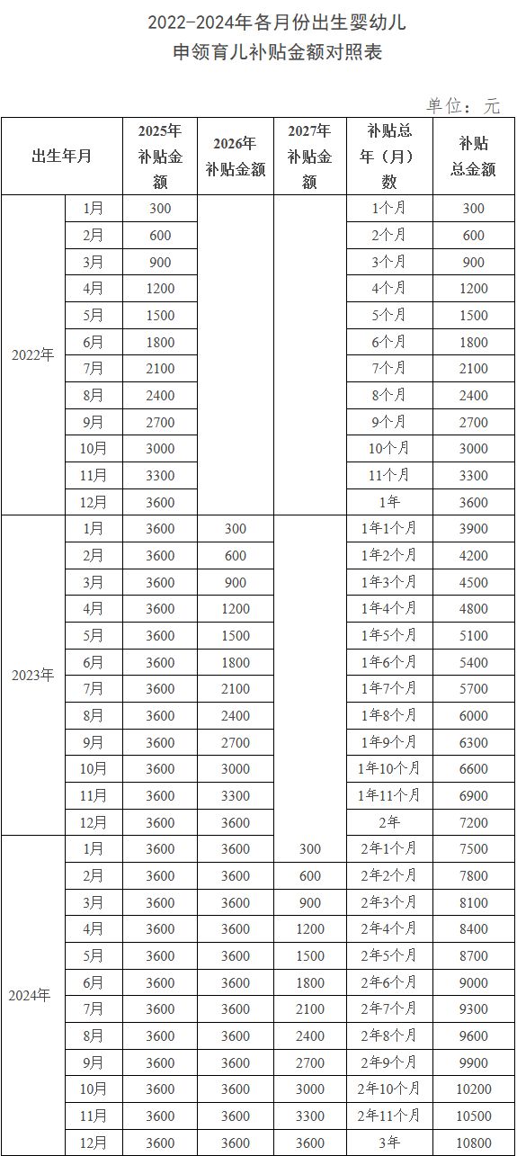 2025育儿补贴标准+补贴金额计算器入口