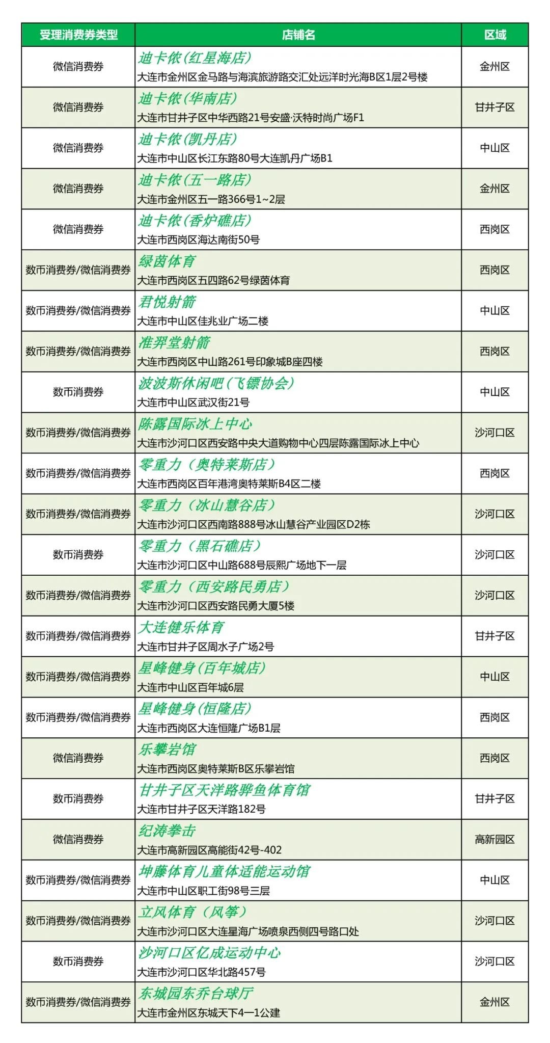 2022大连体育消费券发放通知