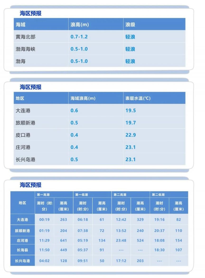 大连涨潮退潮时间表2024年