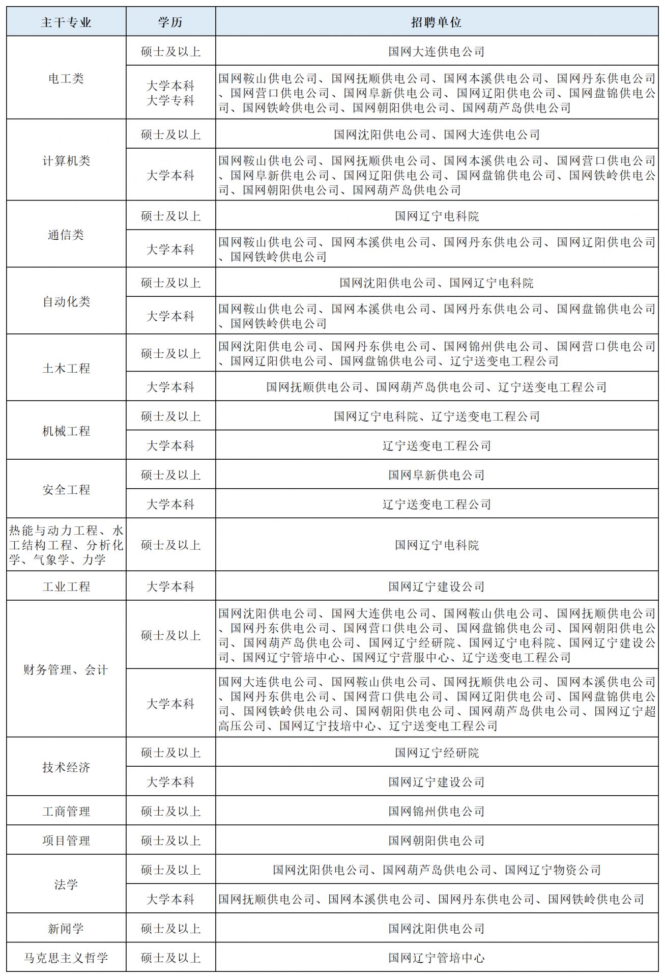 2026国网辽宁电力高校毕业生第二批招聘岗位