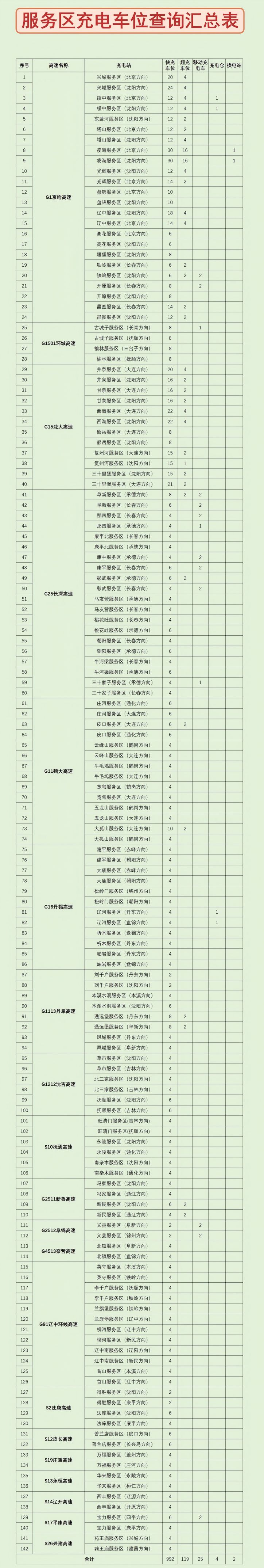 2026春节辽宁高速服务区汽车充电指南