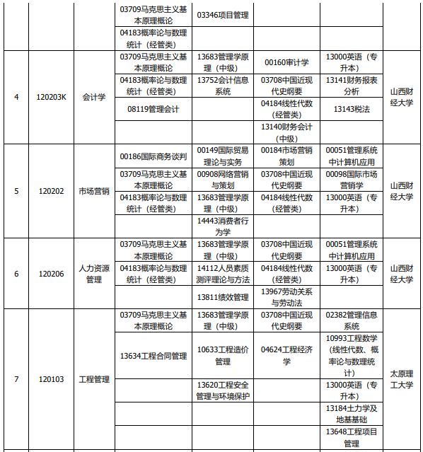 2024山西自考4月考试科目有哪些