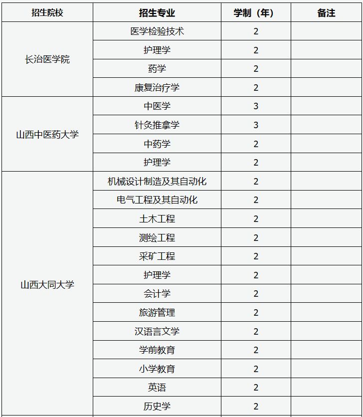 2024山西专升本招生学校名单及专业