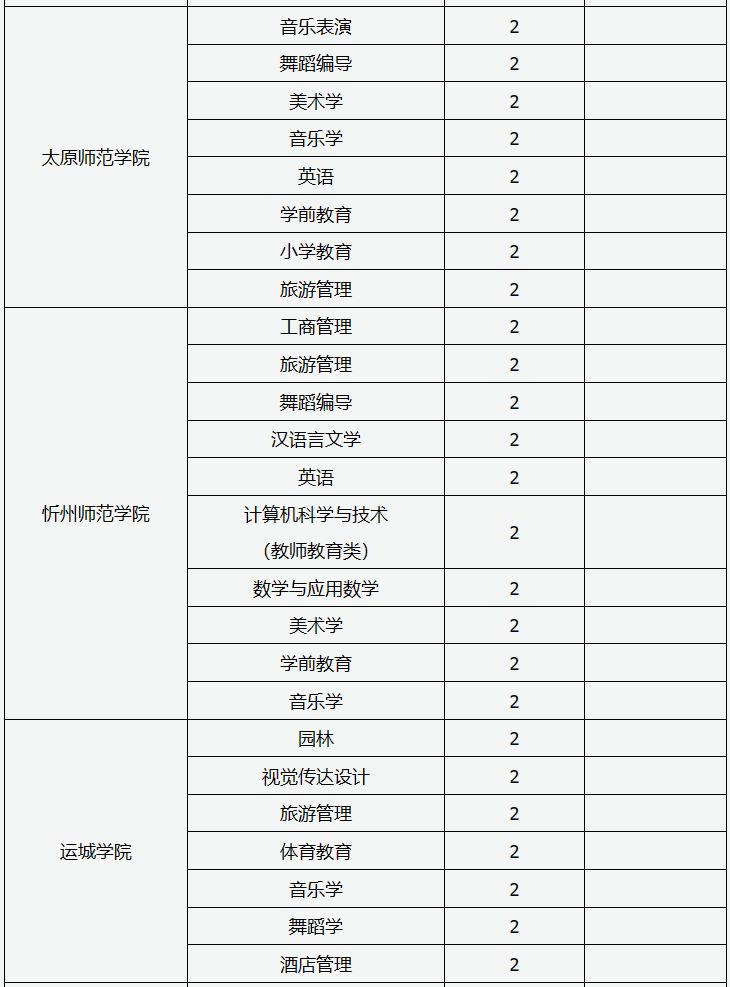 2024山西专升本招生学校名单及专业