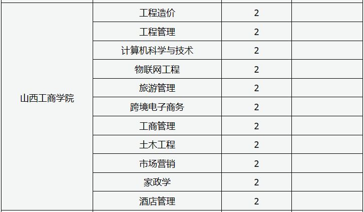 2024山西专升本招生学校名单及专业