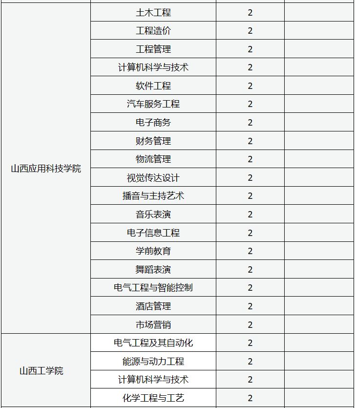 2024山西专升本招生学校名单及专业