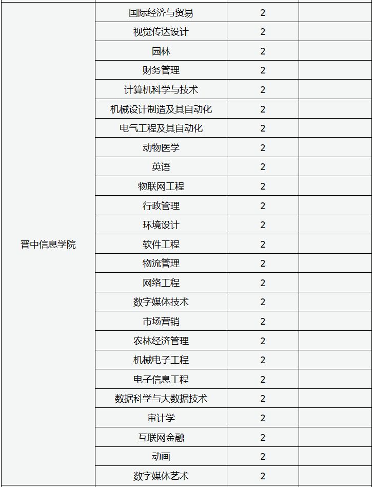 2024山西专升本招生学校名单及专业