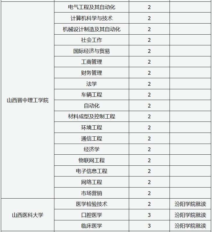 2024山西专升本招生学校名单及专业