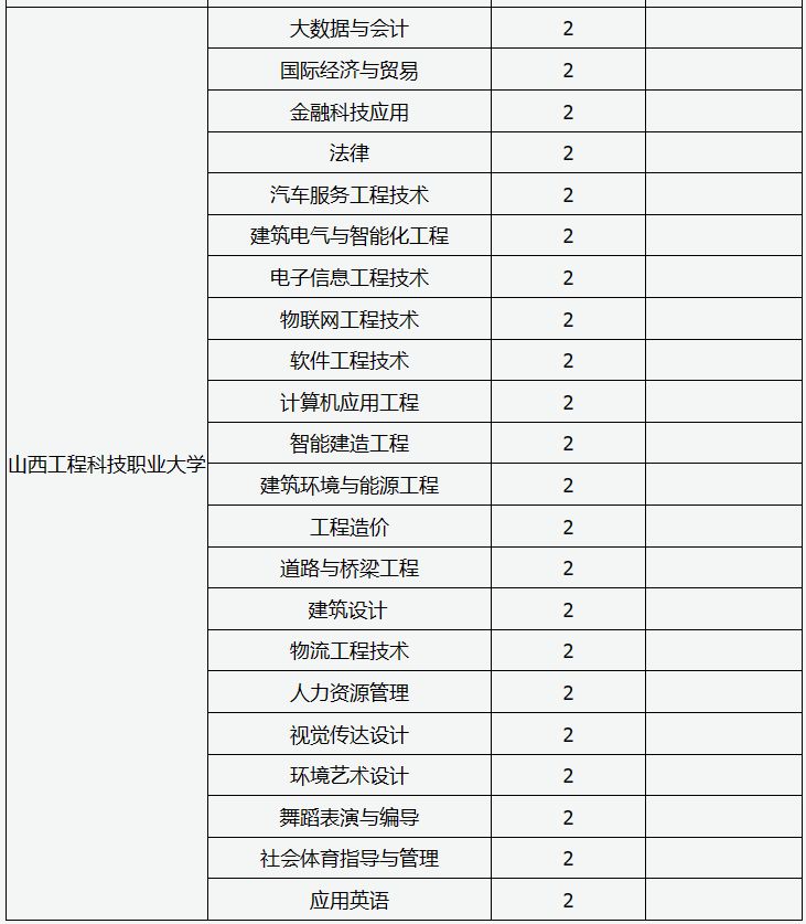 2024山西专升本招生学校名单及专业