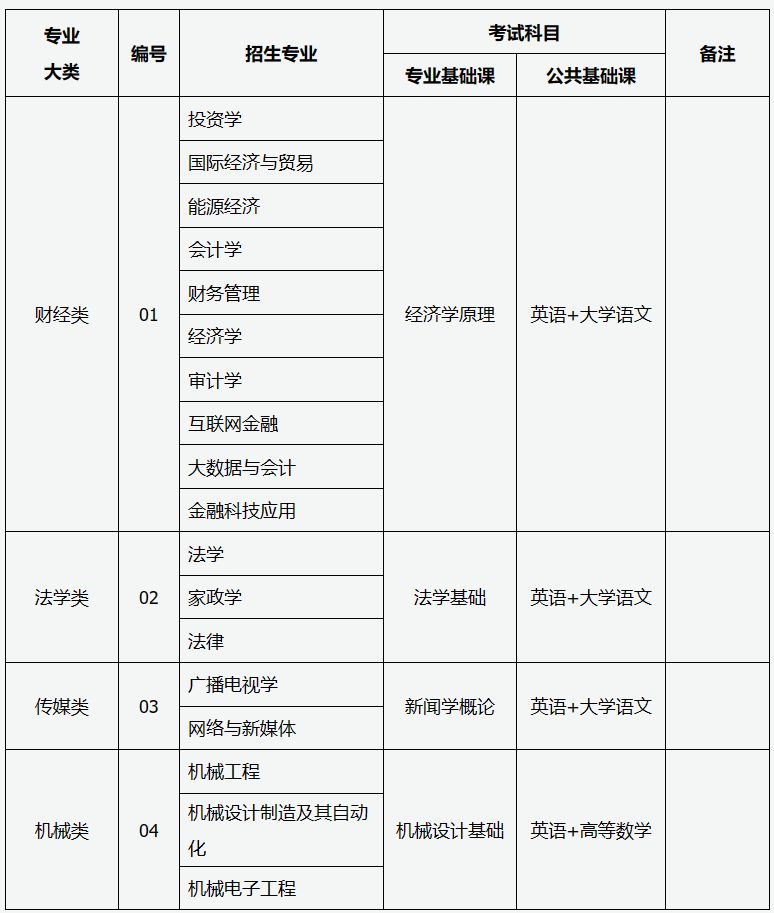 山西省2024年普通高校专升本考试科目