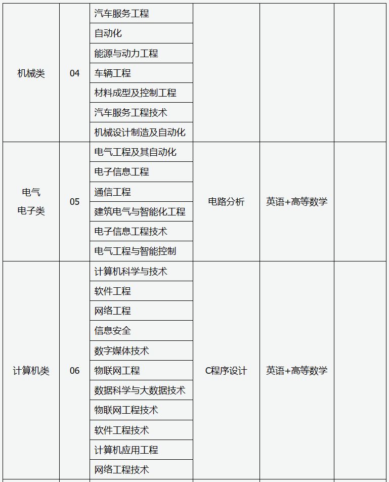 山西省2024年普通高校专升本考试科目