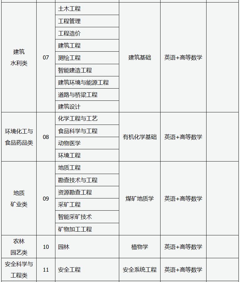 山西省2024年普通高校专升本考试科目