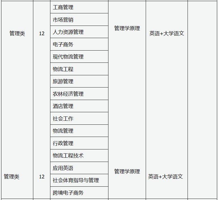 山西省2024年普通高校专升本考试科目